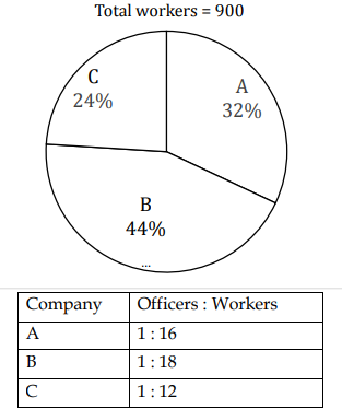 Total number of officers and workers in company D is 50% and 25% more than total number of officers and workers in company 'C' respectively. Find total number of employees in company 'D' ?